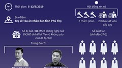 Ngày 5.3, xét xử phúc thẩm vụ đánh bạc nghìn tỷ ở Phú Thọ