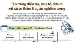 Tập trung điều tra, truy tố, xét xử sơ thẩm 8 vụ án nghiêm trọng