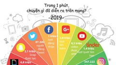 Chuyện gì đã diễn ra trên mạng Internet trong vòng 1 phút