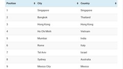 Việt Nam lọt tốp 5 về thức ăn đường phố ngon nhất thế giới