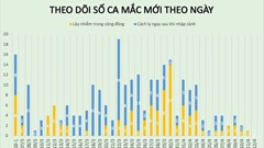 Thêm 1 buổi sáng không có trường hợp mới mắc Covid-19