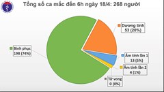 48h qua không có trường hợp mới, chỉ còn 26% bệnh nhân đang điều trị
