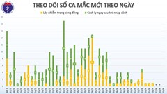 3 ngày liên tiếp Việt Nam không có trường hợp mới mắc Covid-19