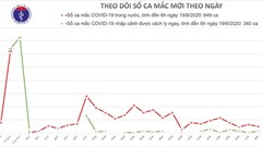 Sáng 19.8, Việt Nam không có ca mắc mới Covid-19