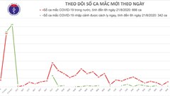 Sáng 21.6, không có ca nhiễm mới, ổ dịch ở miền Trung đã được kiểm soát