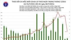 Sáng 28.7, Việt Nam ghi nhận 2.861 ca mắc COVID-19 mới