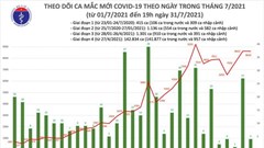 Ngày 31.7, có thêm 8.624 ca Covid-19, nhiều nhất tại TP.HCM và Bình Dương