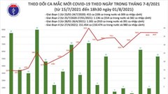 Hơn 8.600 F0 mới trong ngày 1.8, riêng TP.HCM có 4.052 ca và Bình Dương 2.179 ca