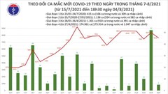 Số F0 giảm 754 ca, Việt Nam có 7.623 ca mắc trong ngày 4.8