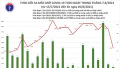Sáng 5.8, Việt Nam có thêm 3.941 ca mắc COVID-19 trong nước