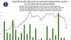 Sáng 6/8, Việt Nam có thêm 4.009 ca mắc COVID-19
