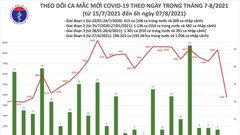 Sáng 7.8, Bộ Y tế công bố 3.794 ca Covid-19 tại 17 địa phương