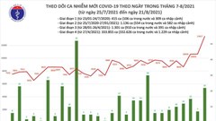 24 giờ qua, cả nước ghi nhận 11.321 ca mắc mới Covid-19