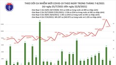 24 giờ qua, cả nước ghi nhận 11.214 ca mắc Covid-19