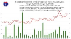 Ngày 25.8, cả nước tăng 12.096 ca mắc mới Covid-19