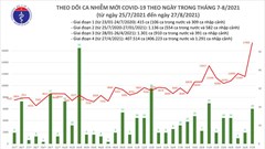 24 giờ qua, số mắc trên cả nước là 12.901 ca