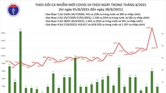 24 giờ qua, cả nước ghi nhận 12.103 ca mắc mới Covid-19