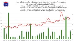 24 giờ qua, cả nước ghi nhận 12.607 ca mắc Covid-19, TP HCM và Bình Dương giảm gần 2.000 ca