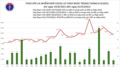 24 giờ qua, cả nước ghi nhận 11.434 ca mắc Covid-19, giảm hơn 1.000 ca