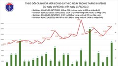 24 giờ qua, cả nước ghi nhận 14.922 ca mắc Covid-19, tăng hơn 1.700 ca