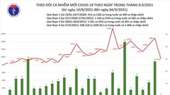 24 giờ qua, số ca mắc giảm kỷ lục, bệnh nhân khỏi bệnh nhiều hơn số mắc mới