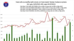 24 giờ qua, cả nước ghi nhận 13.137 ca mắc Covid-19, tăng hơn 3.500 ca