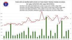 24 giờ qua, cả nước tăng 12.680 ca mắc Covid-19, giảm hơn 1.500 ca