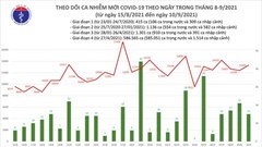 24 giờ qua, số ca mắc trong nước ghi nhận 13.321, tăng hơn 900 ca