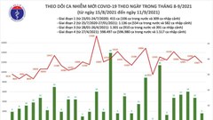 24 giờ qua, cả nước ghi nhận 11.932 ca mắc mới Covid19, giảm gần 1.400 ca