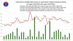 Ngày 14.9, cả nước có 10.508 ca mắc Covid-19, giảm số ca ở ngày thứ 4 liên tiếp