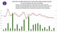 Ngày 16.9, cả nước ghi nhận 10.489 ca mắc Covid-19 mới, giảm 101 ca.