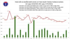 Ngày 17.9, cả nước ghi nhận 11.521 ca mắc mới Covid-19, TP HCM và Bình Dương tăng hơn 1.200 ca