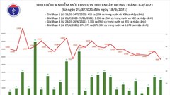 Ngày 18.9, số ca mắc trong cả nước ghi nhận 9.373 ca mắc mới Covid-19