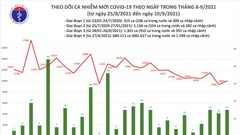 Ngày 19.9, số ca mắc mới Covid-19 trên cả nước là 10.040 ca, tăng hơn 600 ca