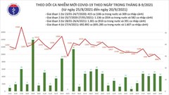 Ngày 20.9, cả nước ghi nhận 8.681 ca mắc mới Covid-19, thấp nhất trong 1 tháng qua
