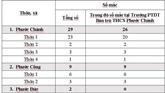 Quảng Nam: Phát hiện 43 ca mắc Covid-19 mới trong 3 ngày tại Phước Sơn