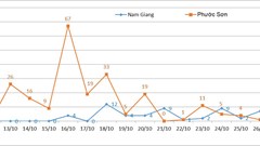 Quảng Nam: 61/92 ca mắc mới Covid-19 trong ngày 27.10 là học sinh ở huyện miền núi Nam Trà My