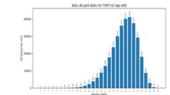 Bộ GD&ĐT công bố phổ điểm thi tốt nghiệp THPT năm 2022 tho khối thi