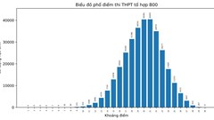 Bộ GD&ĐT công bố phổ điểm thi tốt nghiệp THPT năm 2022 theo khối thi