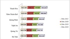 Thanh Hoá có thu nhập bình quân cao nhất 6 tỉnh Bắc Trung Bộ