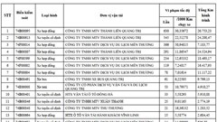 Thu hồi phù hiệu của 15 xe ô tô vi phạm tốc độ nhiều lần