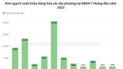 Bắc Ninh đứng thứ hai cả nước về kim ngạch xuất khẩu