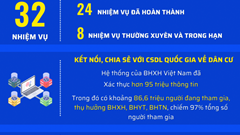 BHXH Việt Nam được khen thưởng về chuyển đổi số trong triển khai Đề án 06