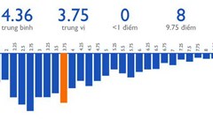 Những bài thi có điểm cao bất thường tại Hà Giang: Kiểm tra và phải quy trách nhiệm rõ ràng