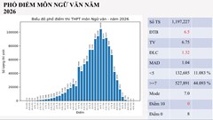 Phổ điểm thi tốt nghiệp THPT 2026: Không còn “mưa” điểm giỏi