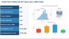 Không có điểm 10 môn Toán trong Kỳ thi lại ở Tuyên Quang