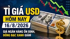 Tỉ giá USD hôm nay 16.8: DXY dưới 100 điểm, giá trong nước ra sao?
