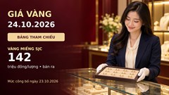 Giá vàng hôm nay 24.10.2026: Vàng thế giới thấp nhất trong tháng 10