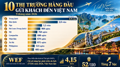 Khách quốc tế đến Việt Nam 9 tháng 2026 tăng 14,5% 