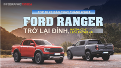 Ford Ranger trở lại đỉnh, Mazda CX5 leo lên thứ 2